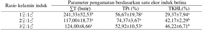 Tabel 3  Hasil potensi reproduksi ikan betina selama 30 hari pemijahan pada pemberian pakan buatan dan pakan alami 