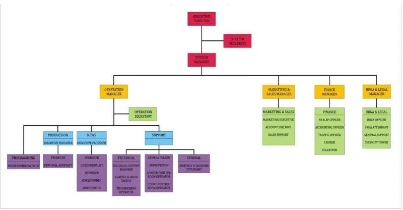 Gambar 1.5 Struktur Perusahaan SINDOTV  