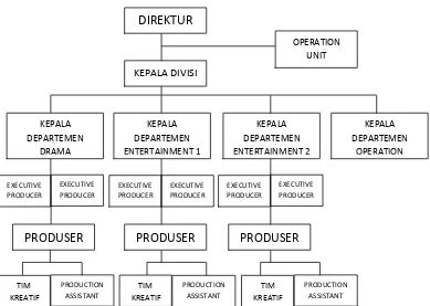 Gambar 1.5 Struktur Organisasi Divisi Produksi SINDOTV  