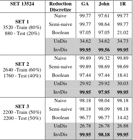 Table 5. Comparison of Accuracy for Various Discretization Technique Using Data of SET 13524 