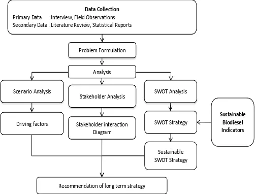 Figure 1 Research frameworks 