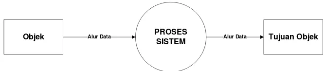 Gambar 2.6 Proses Diagram Konteks 