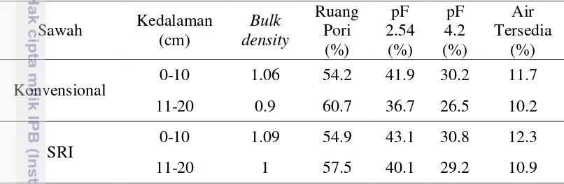 Tabel 4.1 Nilai sifat fisika tanah pada sawah konvensional dan SRIa 