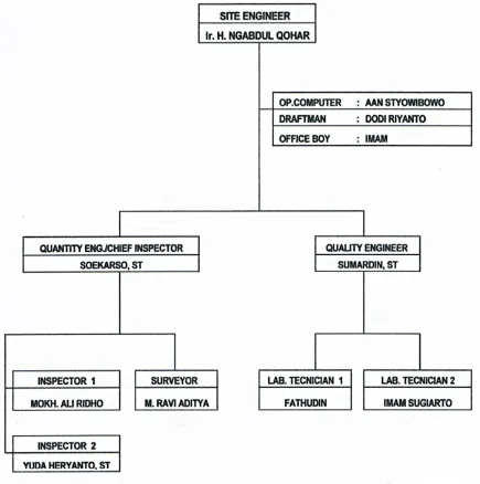 Gambar 2.3 Struktur Organisasi Konsultan