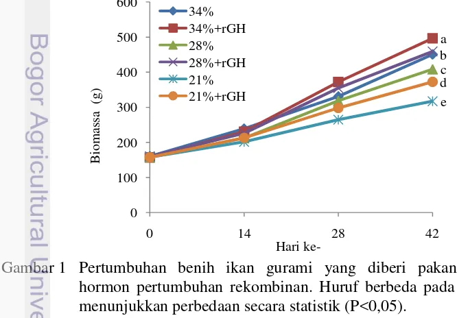 Tabel 2 Pertambahan biomassa (g), laju pertumbuhan spesifik (LPS, %), jumlah konsumsi pakan (JKP, g), dan rasio konversi pakan (RKP) benih ikan gurami yang diberi pakan perlakuan hormon pertumbuhan rekombinan