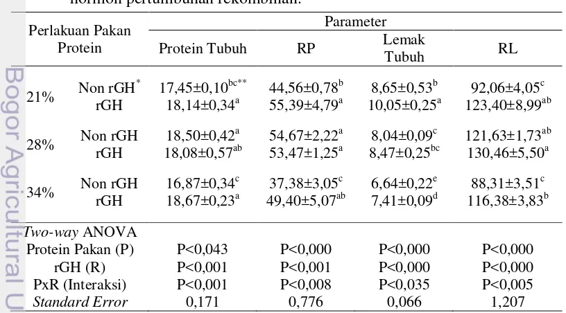 Tabel 3 Kadar protein dan lemak tubuh (% basah), serta retensi protein (RP, %) 