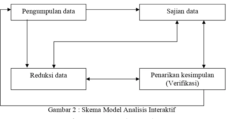 Gambar 2 : Skema Model Analisis Interaktif 