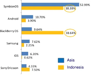 Grafik 1. Data perbandingan market shareSumber : http://www.teknojurnal.com/2011/08/24/pasar-smartphone-di- Blackberry di Indonesia 2011 indonesia/ di akses pada tanggal 5 Maret 2011
