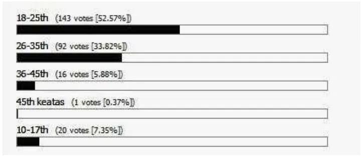 Grafik 2. Survey usia pengguna Blackberry di Indonesia  Sumber: http://www.indobb.com/forum/index.php?/topic/243-polling-umur-pengguna-blackberry-di-indonesia/ diakses pada tanggal 9 Maret 2012