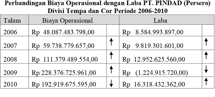 Tabel 1.1 Perbandingan Biaya Operasional dengan Laba PT. PINDAD (Persero) 