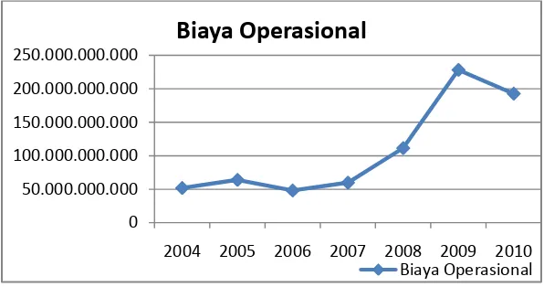 Gambar 4.1  Grafik Biaya Operasional Pada PT. PINDAD (Persero) Divisi 