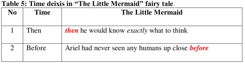 Table 5: Time deixis in “The Little Mermaid” fairy tale 