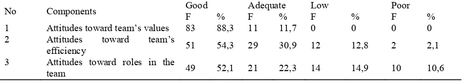 Table 1. Frequency distribution on the collaboration attitude components  
