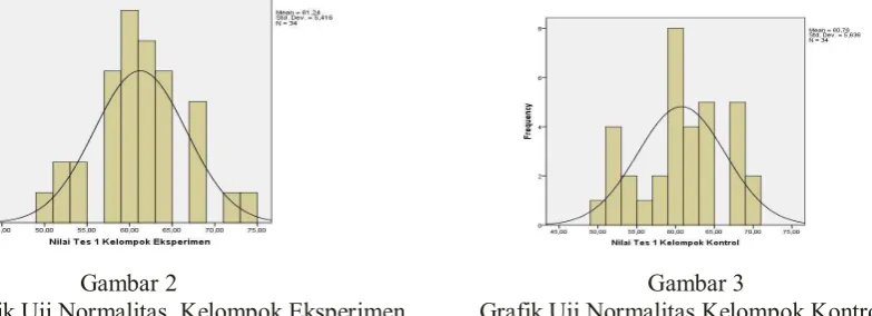 Grafik Uji Normalitas  Kelompok Eksperimen            Grafik Uji Normalitas Kelompok Kontrol 