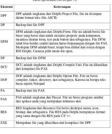 Tabel Spesifikasi File Delphi 7.0 