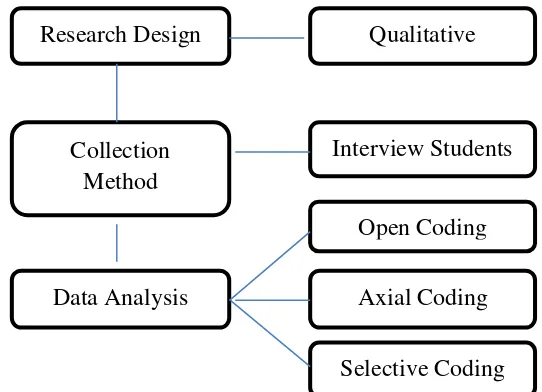Figure 2. Research Design. 