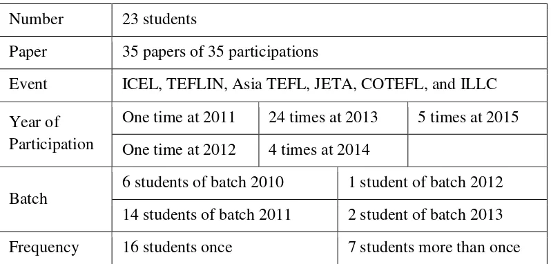 Table 1. Data of students’ paper presentation at EED UMY. 