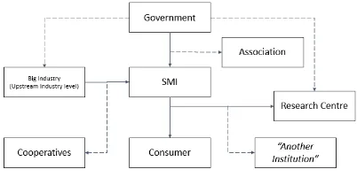 Fig. 2. The Stakeholders Relationship 