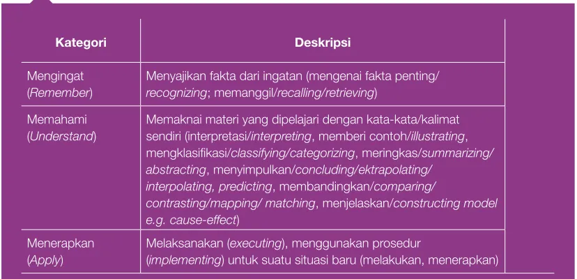 Tabel 5. Deskripsi Kemampuan Kognitif