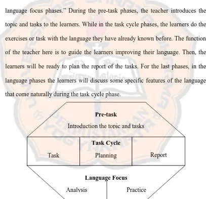 Figure 2.1: Willis Task-based Learning Framework (Willis, 1996:38)  