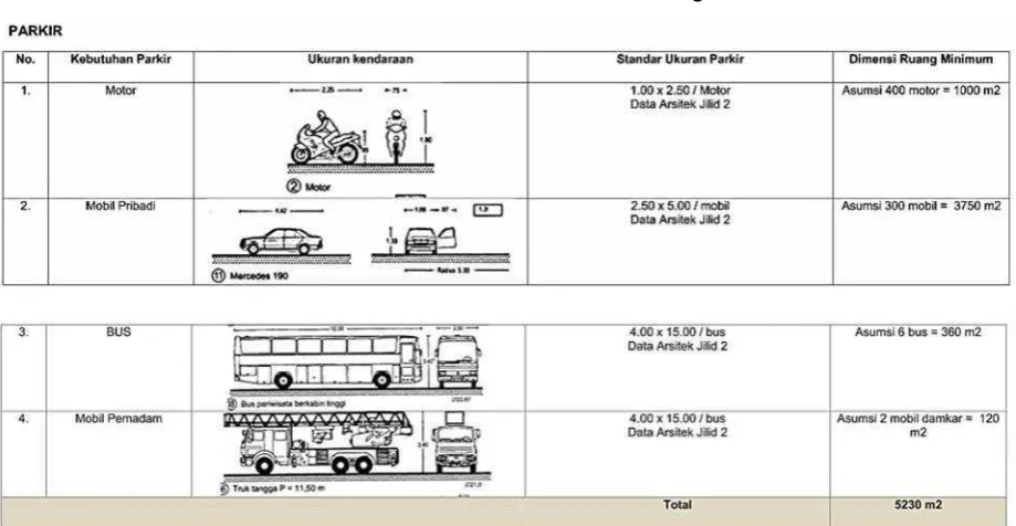 Tabel 4.1.3.2 Kebutuhan Parkir