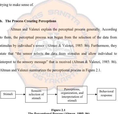 Figure 2.1   The Perceptional Process (Altman, 1985: 86) 
