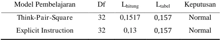 Tabel 4. Rangkuman Analisis Uji Normalitas  