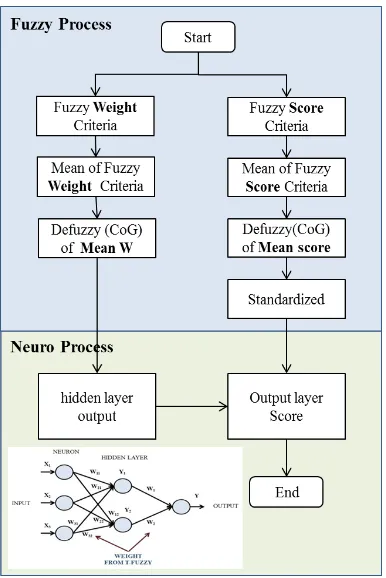 Figure 3.  Analytical framework of Fuzzy-Neuro, modified from AHP-NN framework [26]. 