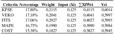 Table 5.  Weight for input dan the hidden layer output 