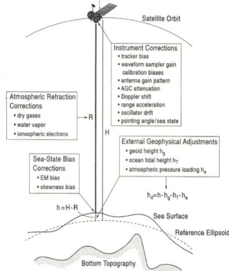 Gambar 1. Hubungan Geometrik Satelit Altimetri (Fu 2001) 