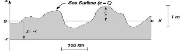 Gambar 6. Penentuan ζ dan r yang Digunakan Untuk Menentukan Tekanan Tepat Dibawah Permukaan Laut (Stewart 2008)  