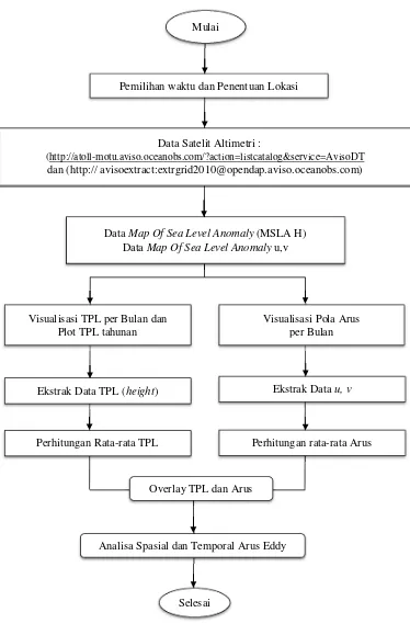Gambar 4. Alur Pemrosesan Data anomali TPL dan Arus Geostropik 