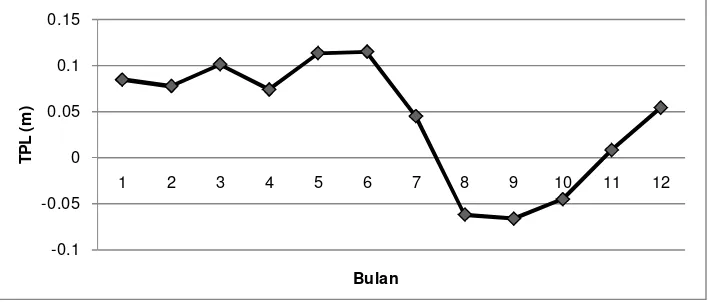 Gambar 10. Grafik Rata-rata Bulanan anomali TPL 2003-2012 