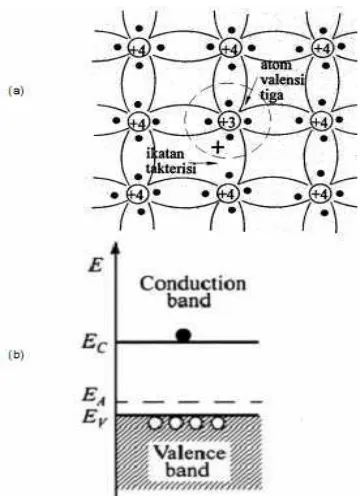 Gambar 6  a)  Struktur  kristal  silikon dengan  sebuah  atom  pengotor  valensi tiga menggantikan posisi  salah  satu  atom  silikon dan b)  Struktur  pita energi semikonduktor tipe-p (Sze dan Kwok   2007)