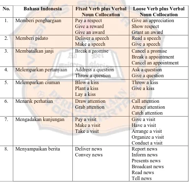 Table 2.2: Fixed and Loose Verb plus Verbal noun collocation 