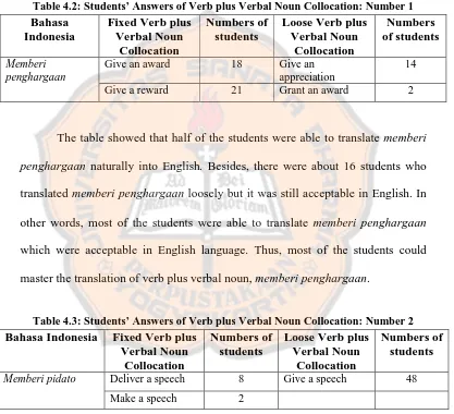Table 4.2: Students’ Answers of Verb plus Verbal Noun Collocation: Number 1  Bahasa Fixed Verb plus Numbers of Loose Verb plus Numbers 