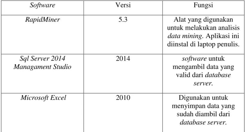 Tabel 3.1 Software yang digunakan.  