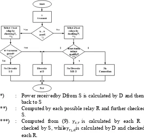 Figure 2: Flow Chart of Cooperative Diversity Protocol 