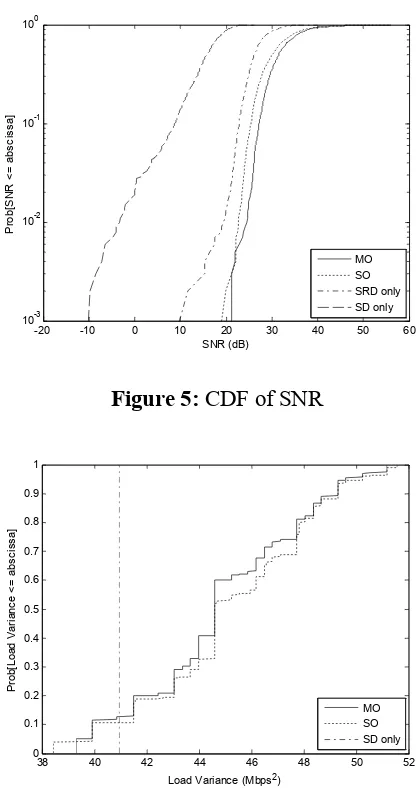 Figure 5: CDF of SNR 