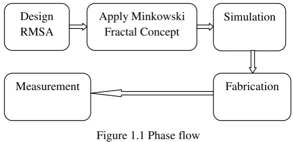 Figure 1.1 Phase flow 