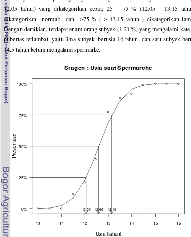 Gambar 7. Estimasi usia saat subyek spermarke 