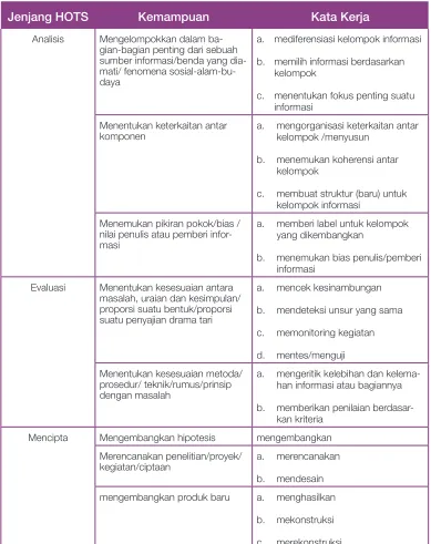 Tabel 2. Jenjang HOTS