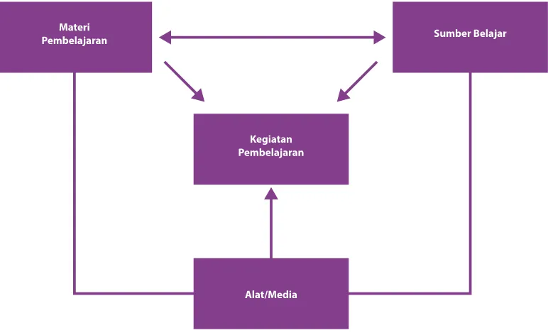 Gambar 1.3. Keterkaitan antara sumber belajar dan alat/media yang digunakan dalam pembelajaran.