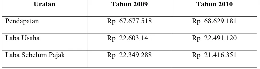 Tabel I Data Laporan Aktivitas PT. Telekomunikasi Indonesia, Tbk. secara garis kecil 