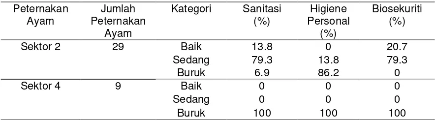 Tabel 4  Gambaran sanitasi, higiene personal dan biosekuriti di peternakan ayam               sektor 2 dan sektor 4  