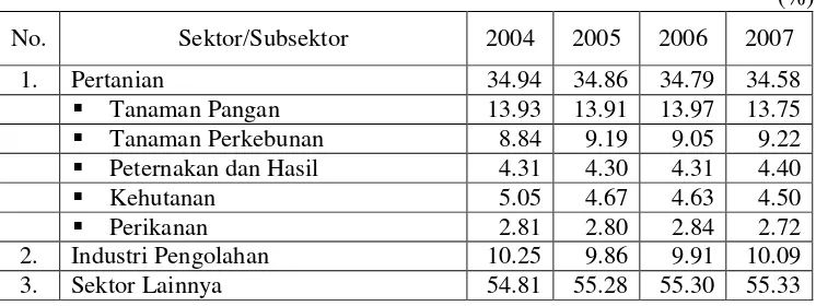 Tabel 3. Perkembangan Distribusi Persentase PDRB Atas Dasar Harga Berlaku diKabupaten Lima Puluh Kota Tahun 2004 - 2007
