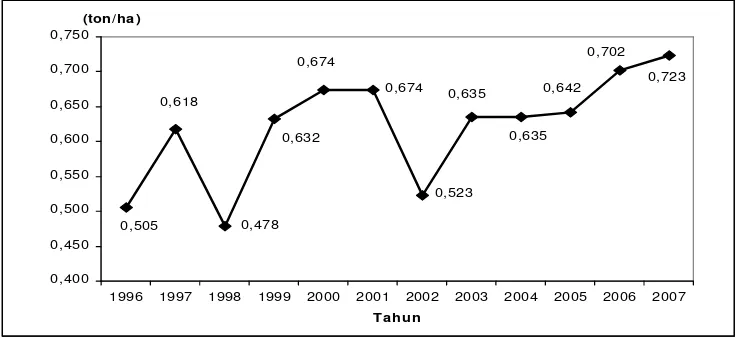 Gambar 3. Produktivitas Gambir di Kabupaten Lima Puluh Kota Tahun 1996 –2007