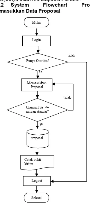 Gambar 2.2. Flowchart Proses Pengiriman 