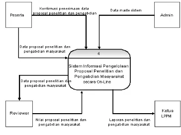 Gambar 2.4. Diagram Konteks SI Pengelolaan Penelitian dan Pengabdian Masyarakat secara Online 