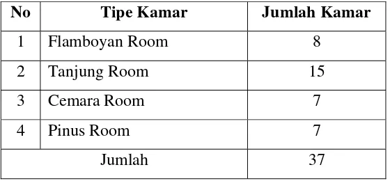 Tabel 3.2 Harga Kamr Puri Tomat Hotel pada Tahun 2010 